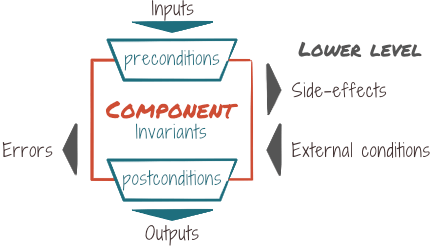 Design by contract