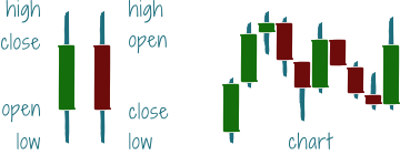 Candlestick notation