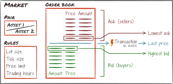 Organized market model
