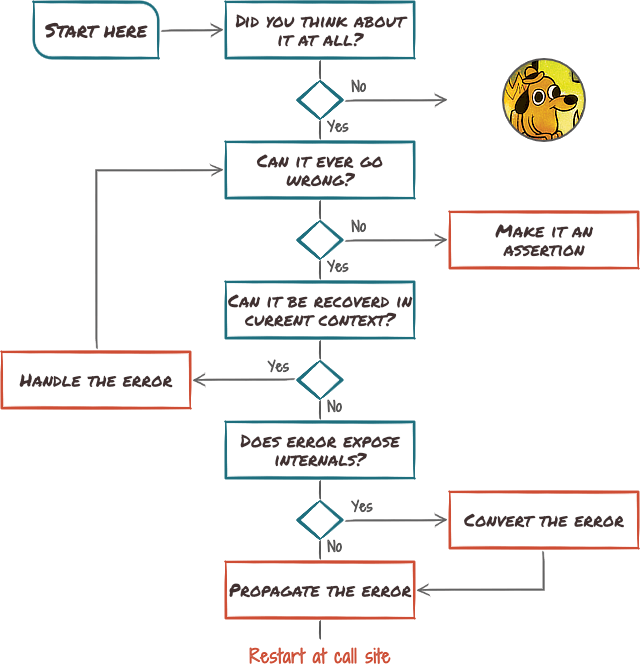 Error handling decision tree
