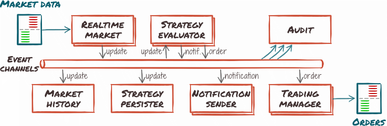 Event-driven architecture diagram