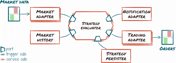 Hexagonal architecture diagram