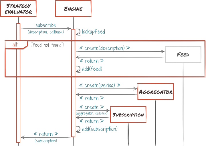 Tick data subscription sequence