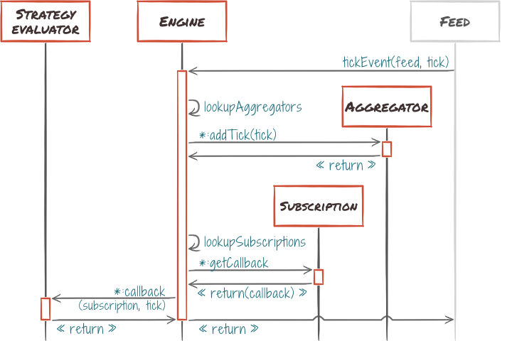 Tick event delivery sequence