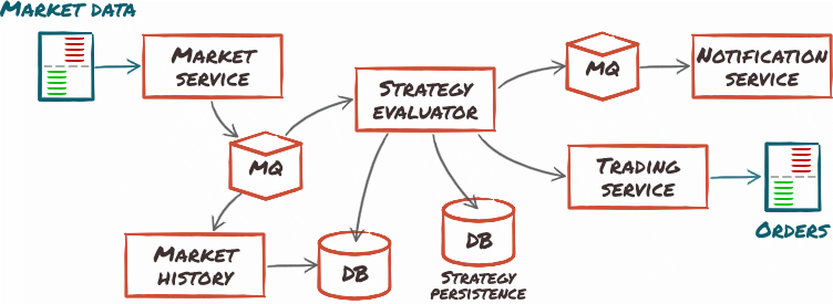 Micro-services architecture diagram